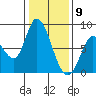 Guadalupe Slough tide chart for Saturday, January 9, 2021