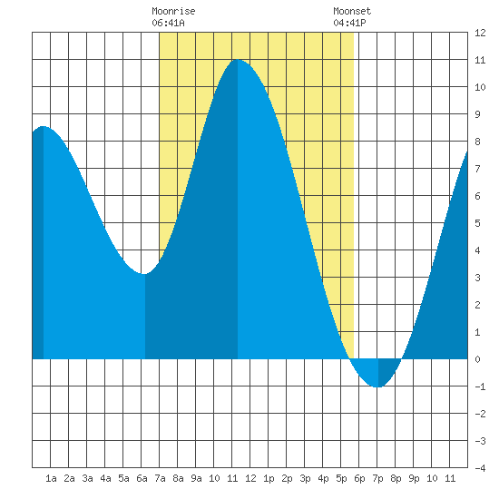 Guadalupe Slough tide chart for Wednesday, February 10, 2021
