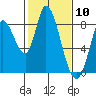 Guadalupe Slough tide chart for Wednesday, February 10, 2021