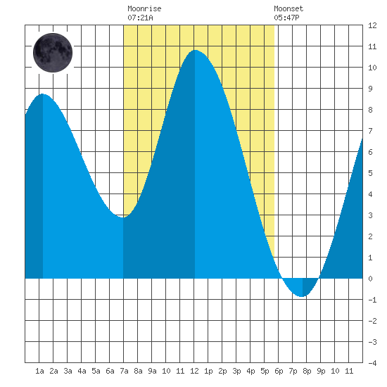 Guadalupe Slough tide chart for Thursday, February 11, 2021