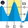 Guadalupe Slough tide chart for Thursday, February 11, 2021