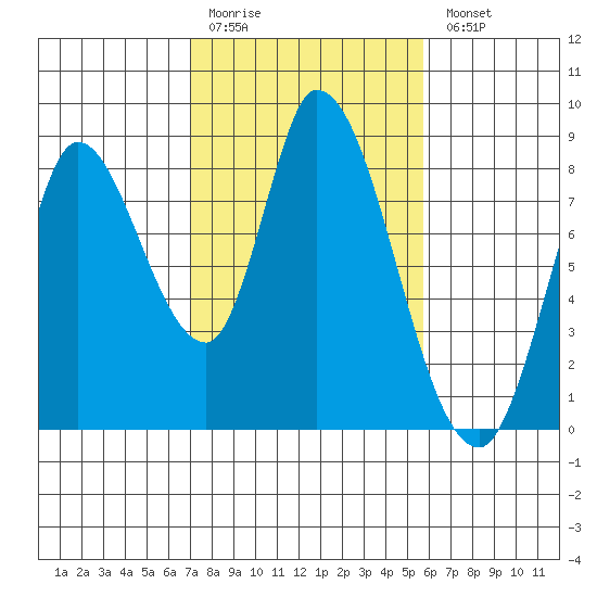 Guadalupe Slough tide chart for Friday, February 12, 2021