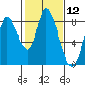 Guadalupe Slough tide chart for Friday, February 12, 2021