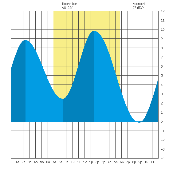 Guadalupe Slough tide chart for Saturday, February 13, 2021