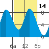 Guadalupe Slough tide chart for Sunday, February 14, 2021