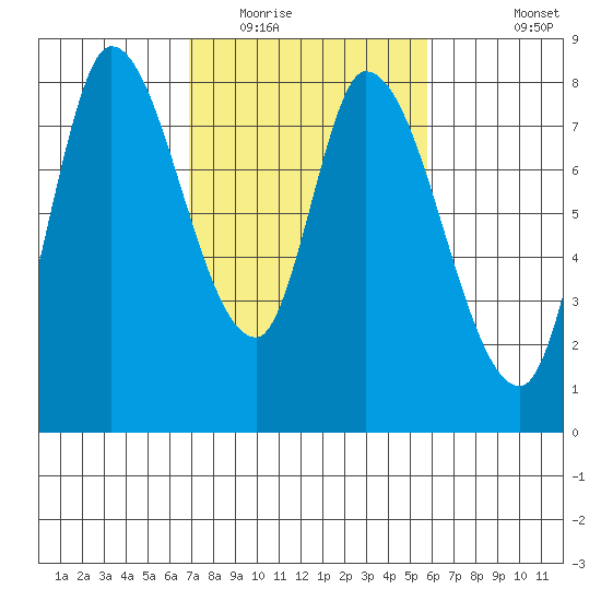Guadalupe Slough tide chart for Monday, February 15, 2021