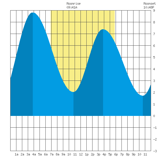 Guadalupe Slough tide chart for Tuesday, February 16, 2021