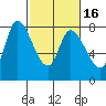 Guadalupe Slough tide chart for Tuesday, February 16, 2021
