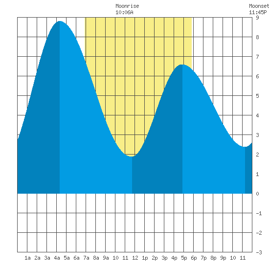 Guadalupe Slough tide chart for Wednesday, February 17, 2021