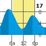 Guadalupe Slough tide chart for Wednesday, February 17, 2021