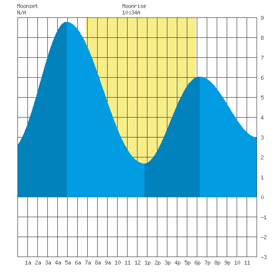 Guadalupe Slough tide chart for Thursday, February 18, 2021