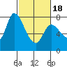 Guadalupe Slough tide chart for Thursday, February 18, 2021