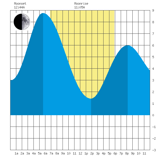 Guadalupe Slough tide chart for Friday, February 19, 2021