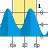 Guadalupe Slough tide chart for Monday, February 1, 2021