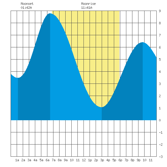 Guadalupe Slough tide chart for Saturday, February 20, 2021