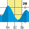 Guadalupe Slough tide chart for Saturday, February 20, 2021