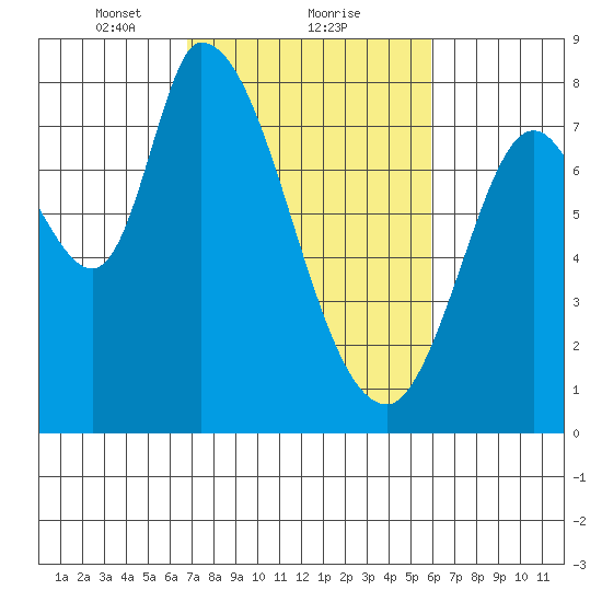 Guadalupe Slough tide chart for Sunday, February 21, 2021