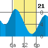 Guadalupe Slough tide chart for Sunday, February 21, 2021