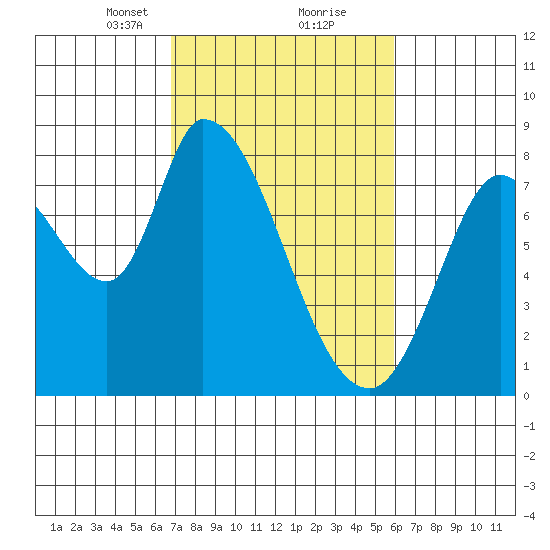 Guadalupe Slough tide chart for Monday, February 22, 2021