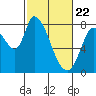 Guadalupe Slough tide chart for Monday, February 22, 2021