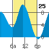 Guadalupe Slough tide chart for Thursday, February 25, 2021