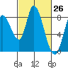 Guadalupe Slough tide chart for Friday, February 26, 2021