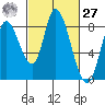 Guadalupe Slough tide chart for Saturday, February 27, 2021