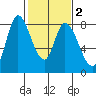 Guadalupe Slough tide chart for Tuesday, February 2, 2021