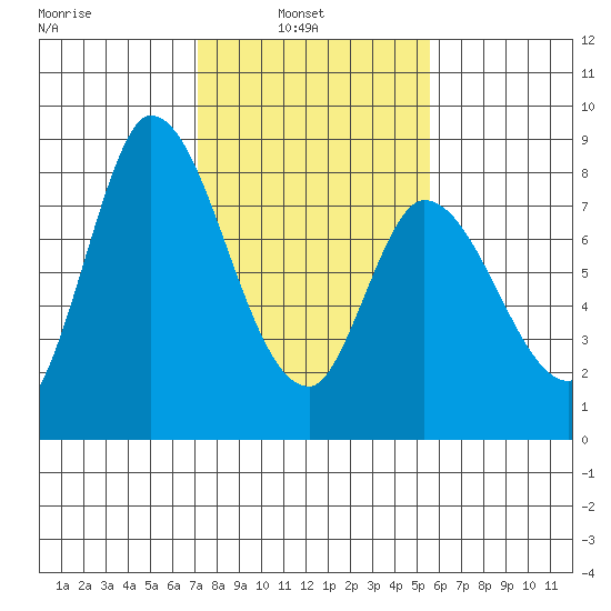 Guadalupe Slough tide chart for Wednesday, February 3, 2021