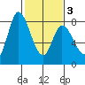 Guadalupe Slough tide chart for Wednesday, February 3, 2021