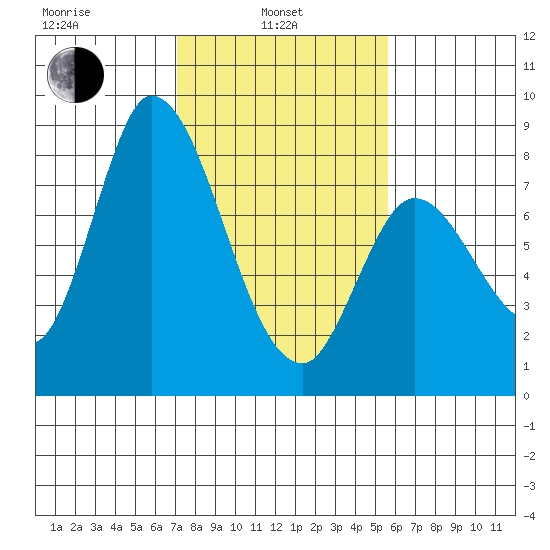 Guadalupe Slough tide chart for Thursday, February 4, 2021
