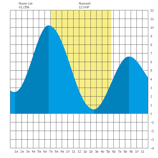 Guadalupe Slough tide chart for Friday, February 5, 2021