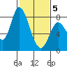 Guadalupe Slough tide chart for Friday, February 5, 2021