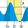 Guadalupe Slough tide chart for Sunday, February 7, 2021