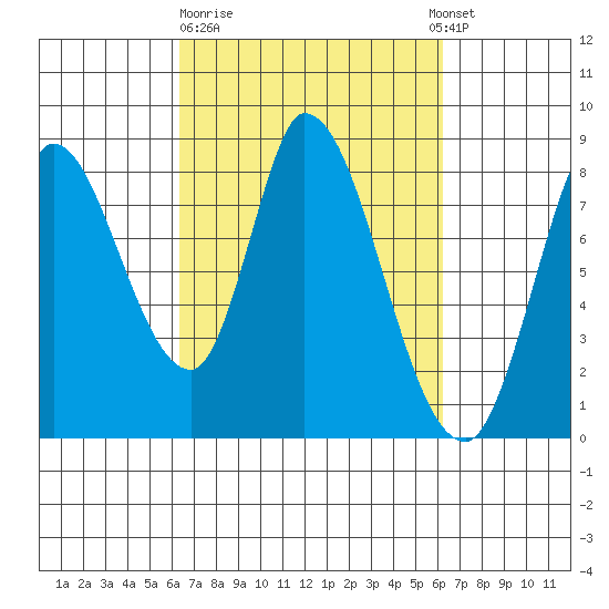 Guadalupe Slough tide chart for Friday, March 12, 2021