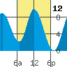 Guadalupe Slough tide chart for Friday, March 12, 2021