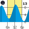 Guadalupe Slough tide chart for Saturday, March 13, 2021