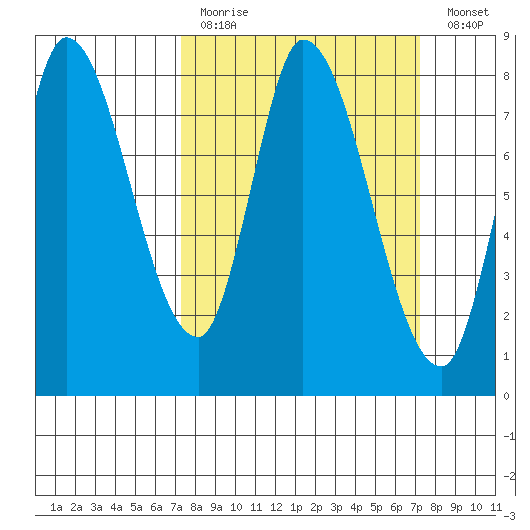 Guadalupe Slough tide chart for Sunday, March 14, 2021