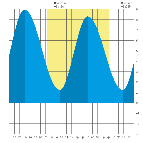 Guadalupe Slough tide chart for Monday, March 15, 2021