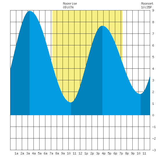 Guadalupe Slough tide chart for Tuesday, March 16, 2021