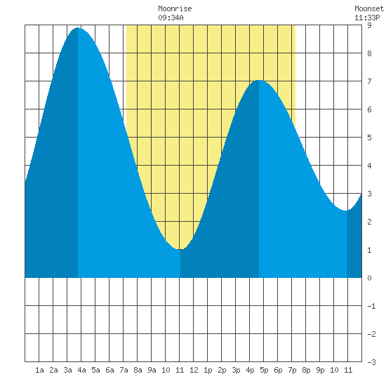 Guadalupe Slough tide chart for Wednesday, March 17, 2021