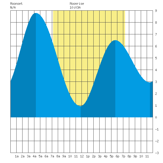 Guadalupe Slough tide chart for Thursday, March 18, 2021