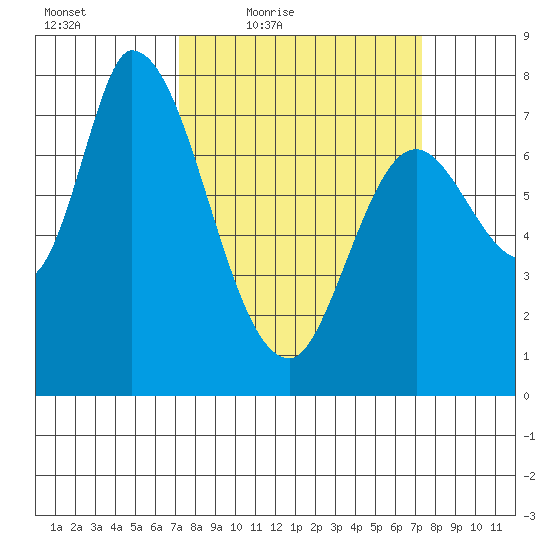 Guadalupe Slough tide chart for Friday, March 19, 2021