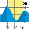 Guadalupe Slough tide chart for Saturday, March 20, 2021