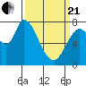 Guadalupe Slough tide chart for Sunday, March 21, 2021