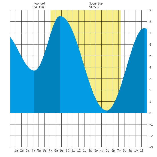 Guadalupe Slough tide chart for Tuesday, March 23, 2021