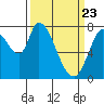 Guadalupe Slough tide chart for Tuesday, March 23, 2021