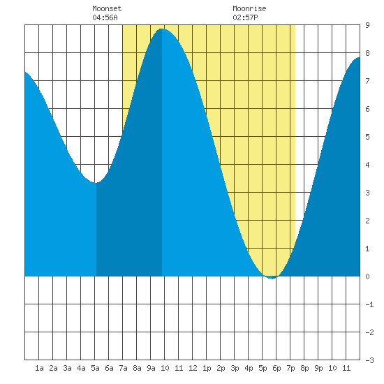 Guadalupe Slough tide chart for Wednesday, March 24, 2021
