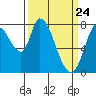 Guadalupe Slough tide chart for Wednesday, March 24, 2021