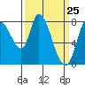 Guadalupe Slough tide chart for Thursday, March 25, 2021
